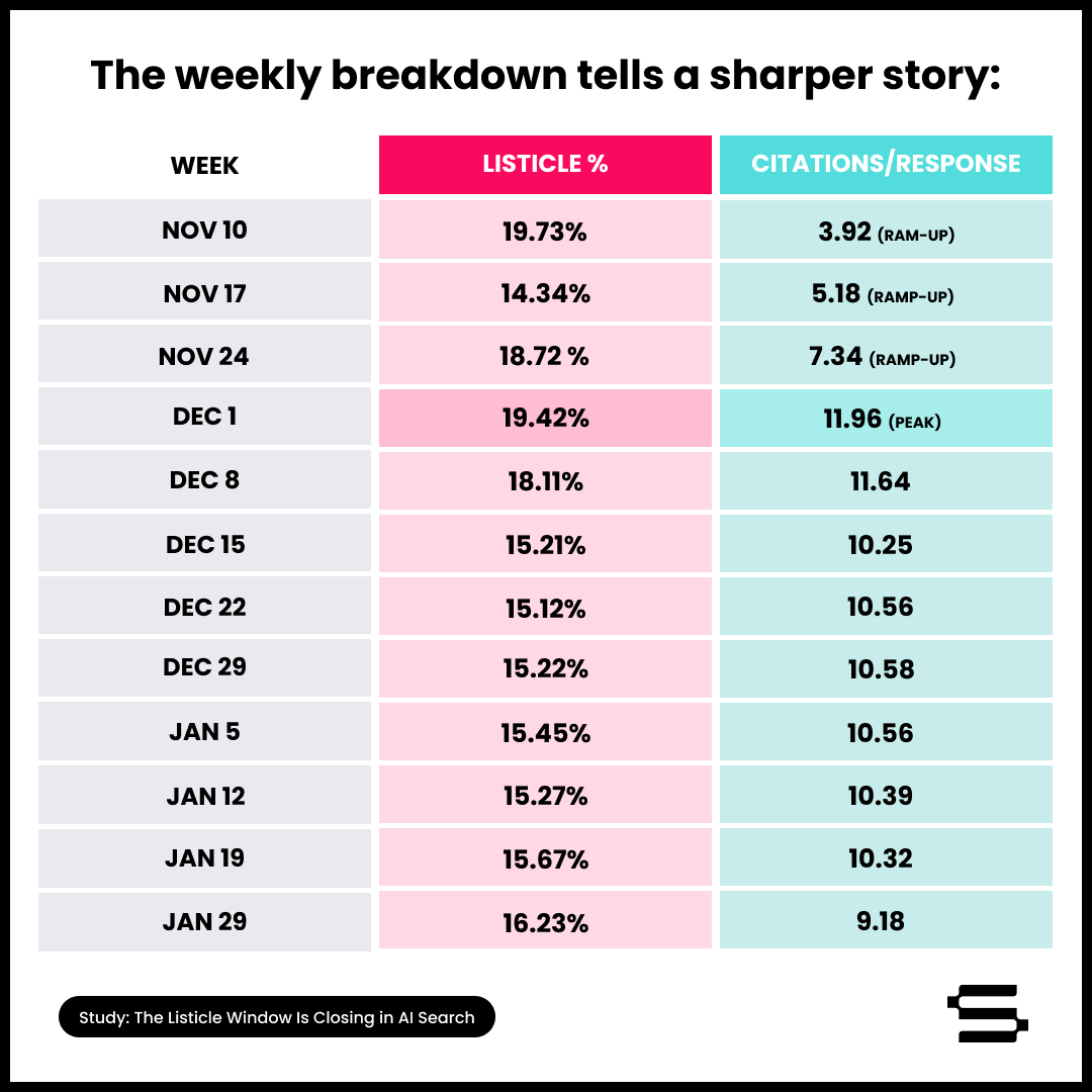The Listicle Window Is Closing in AI Search_Chart0ne